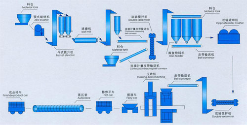 砂加氣磚設備生產線